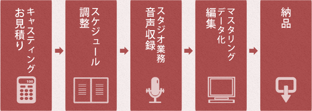 キャスティング,お見積り→スケジュール調整→音声収録→マスタリング→納品